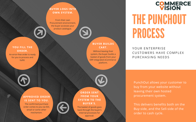 punchout-process-b2b-blog punchout-process-b2b-blog