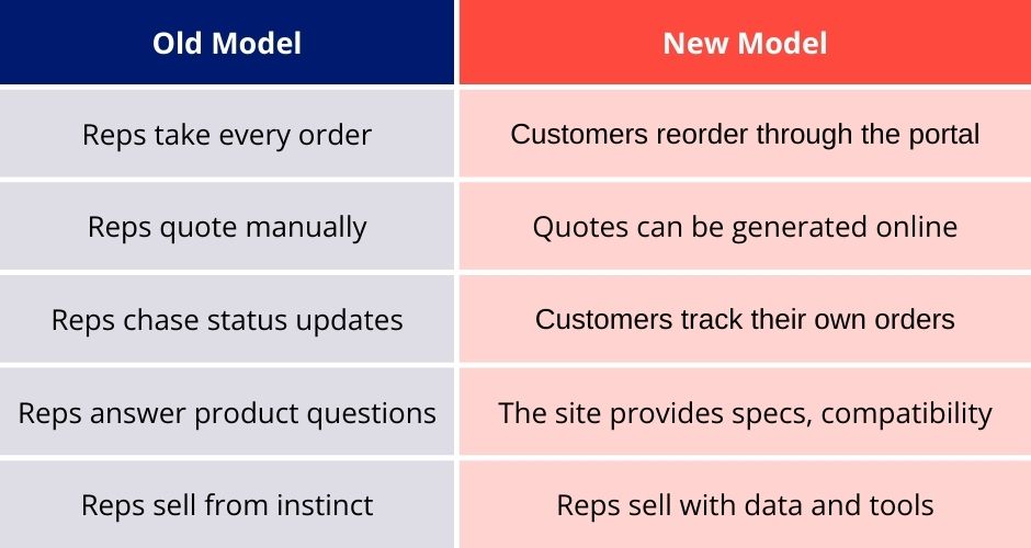 Reimagining Sales in a Digital-First B2B World 1 Table